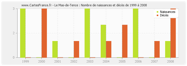 Le Mas-de-Tence : Nombre de naissances et décès de 1999 à 2008